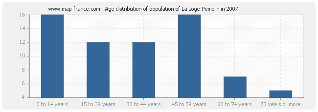 Age distribution of population of La Loge-Pomblin in 2007